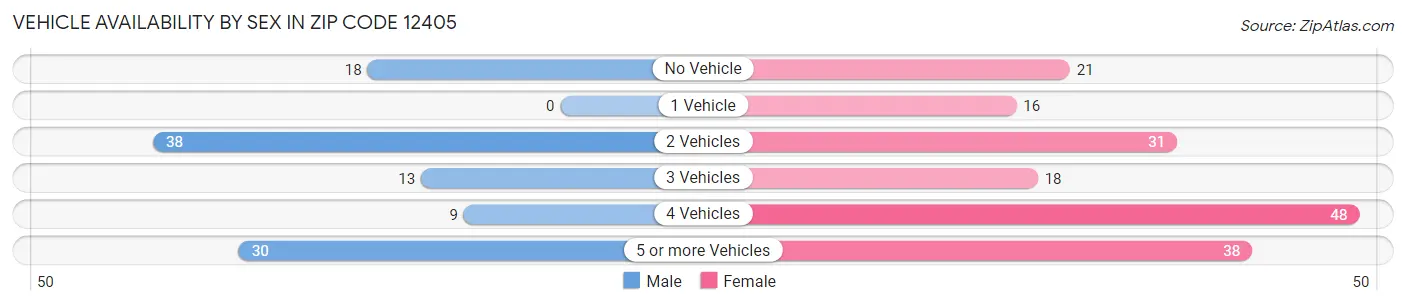 Vehicle Availability by Sex in Zip Code 12405