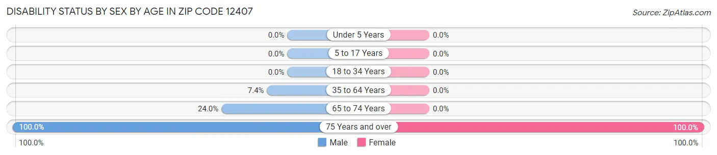 Disability Status by Sex by Age in Zip Code 12407
