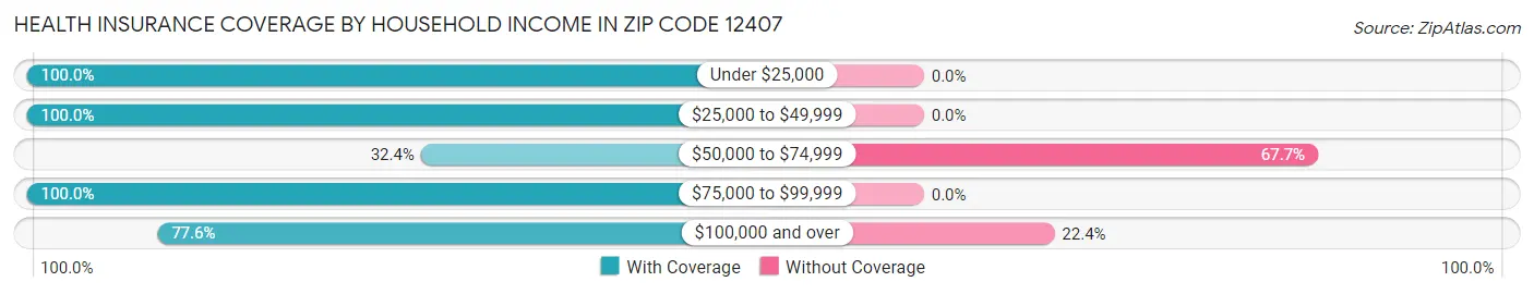 Health Insurance Coverage by Household Income in Zip Code 12407