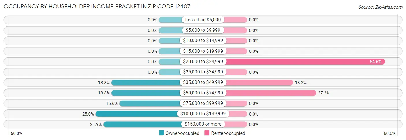 Occupancy by Householder Income Bracket in Zip Code 12407