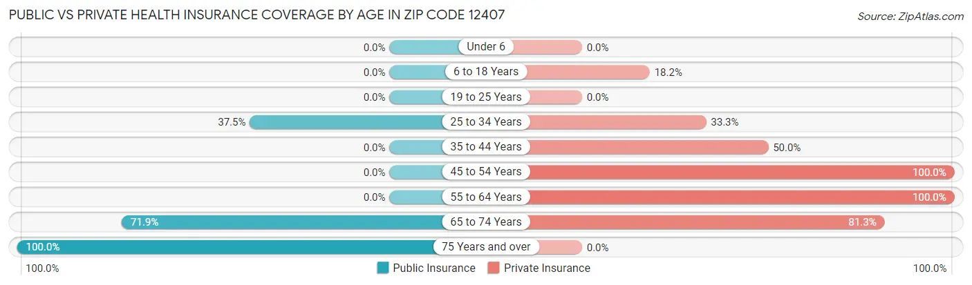 Public vs Private Health Insurance Coverage by Age in Zip Code 12407