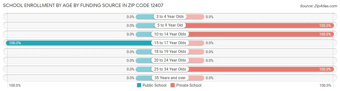 School Enrollment by Age by Funding Source in Zip Code 12407
