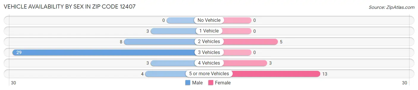 Vehicle Availability by Sex in Zip Code 12407