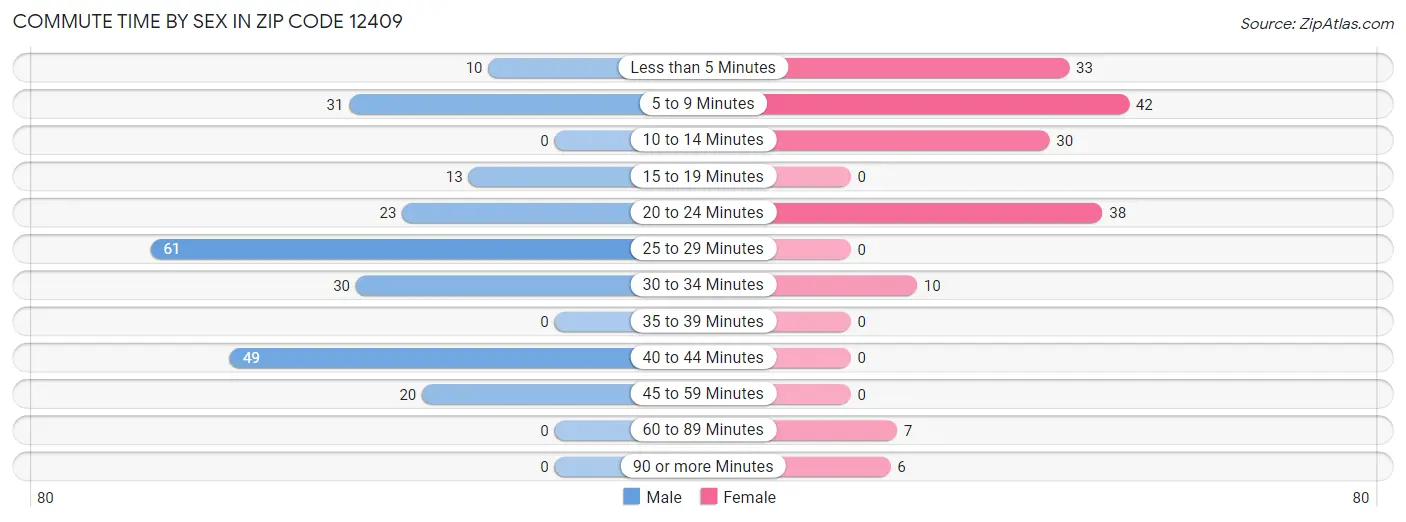 Commute Time by Sex in Zip Code 12409