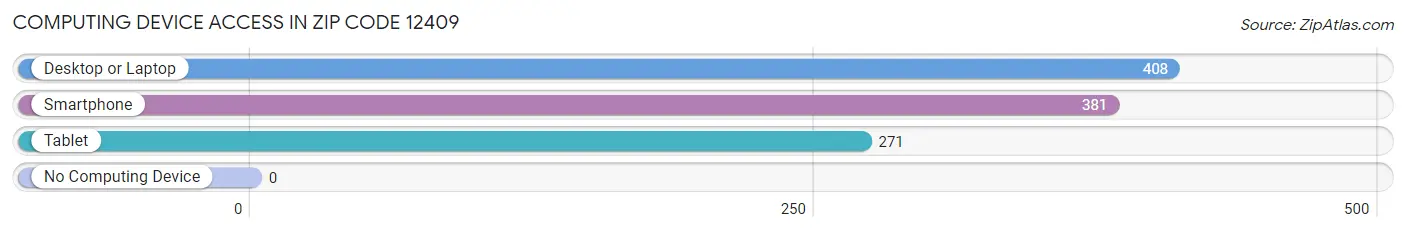 Computing Device Access in Zip Code 12409