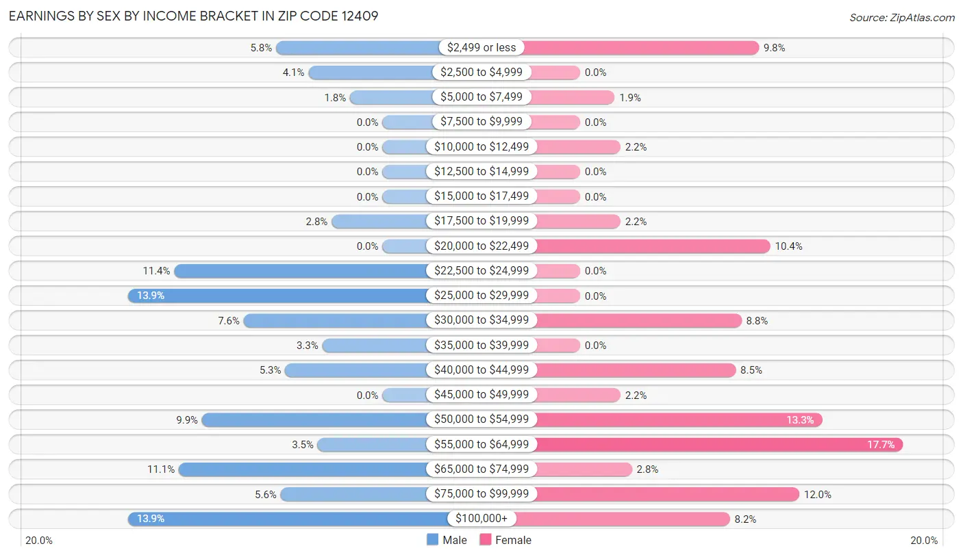 Earnings by Sex by Income Bracket in Zip Code 12409