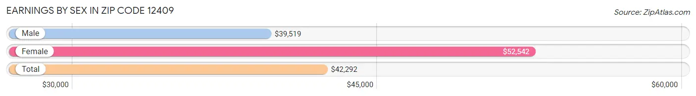 Earnings by Sex in Zip Code 12409