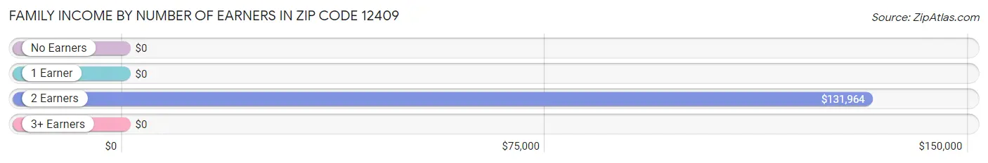 Family Income by Number of Earners in Zip Code 12409