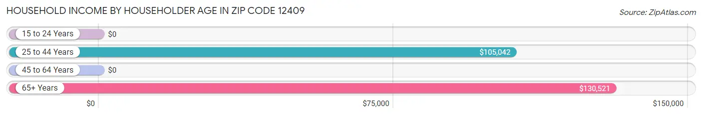 Household Income by Householder Age in Zip Code 12409