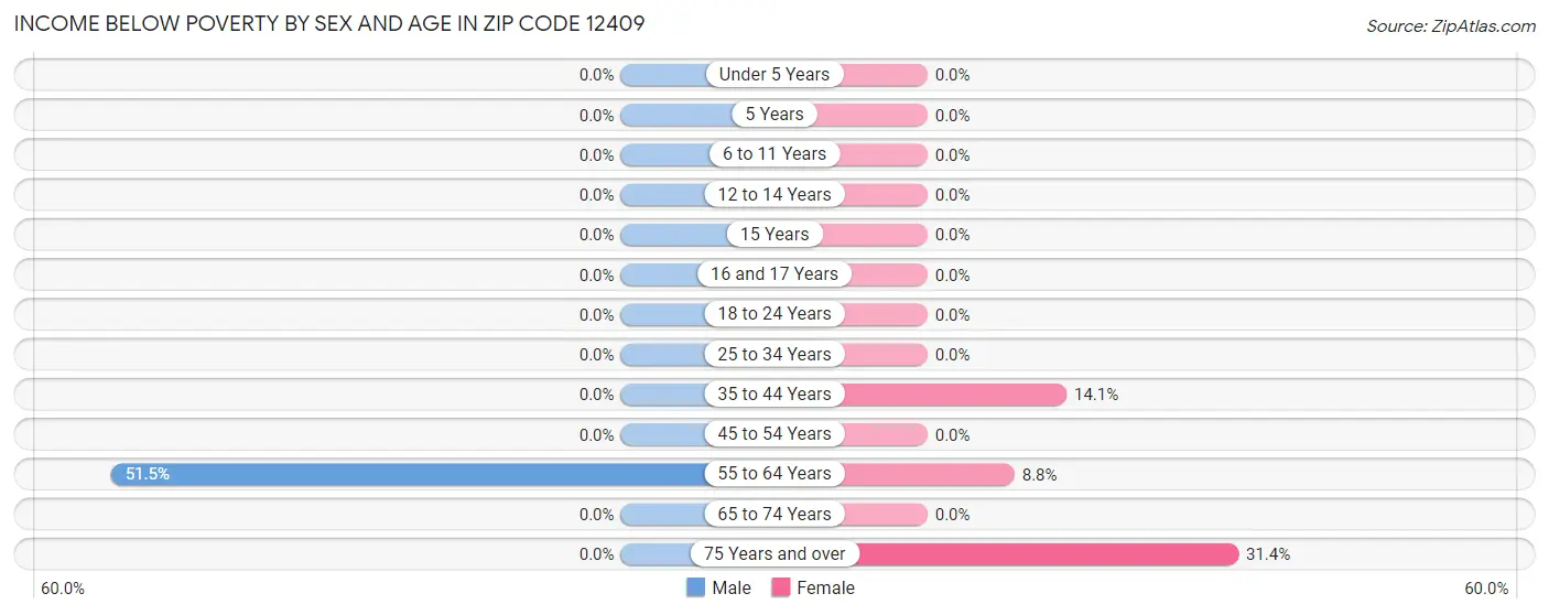 Income Below Poverty by Sex and Age in Zip Code 12409