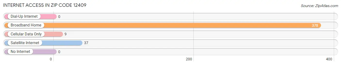 Internet Access in Zip Code 12409