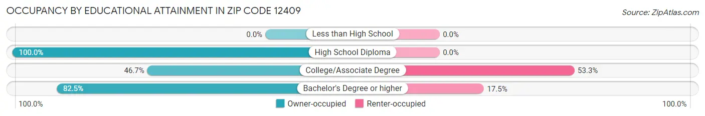 Occupancy by Educational Attainment in Zip Code 12409