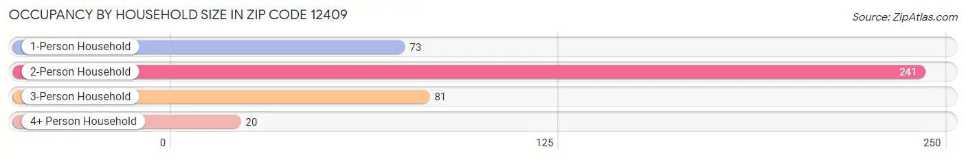 Occupancy by Household Size in Zip Code 12409