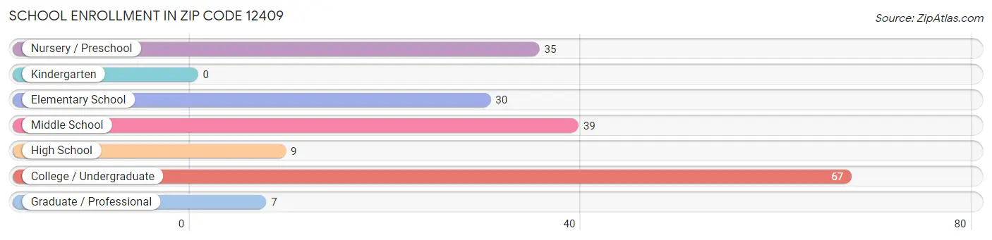 School Enrollment in Zip Code 12409