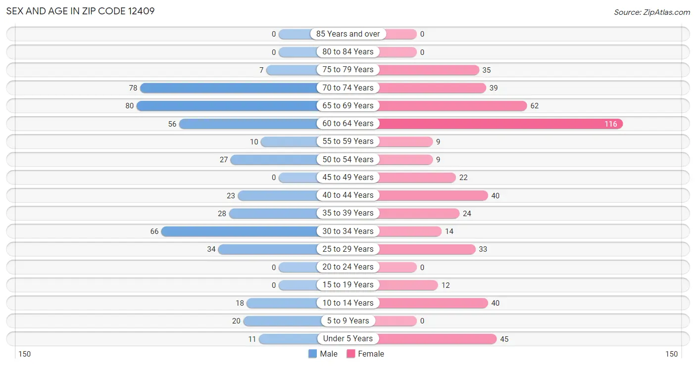 Sex and Age in Zip Code 12409