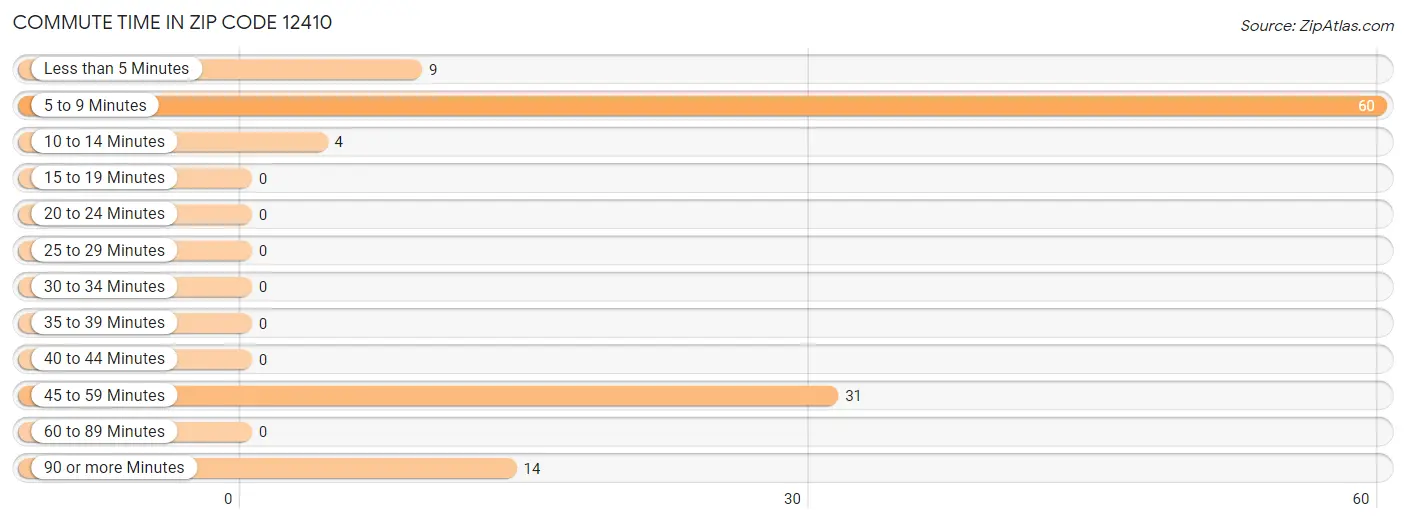Commute Time in Zip Code 12410