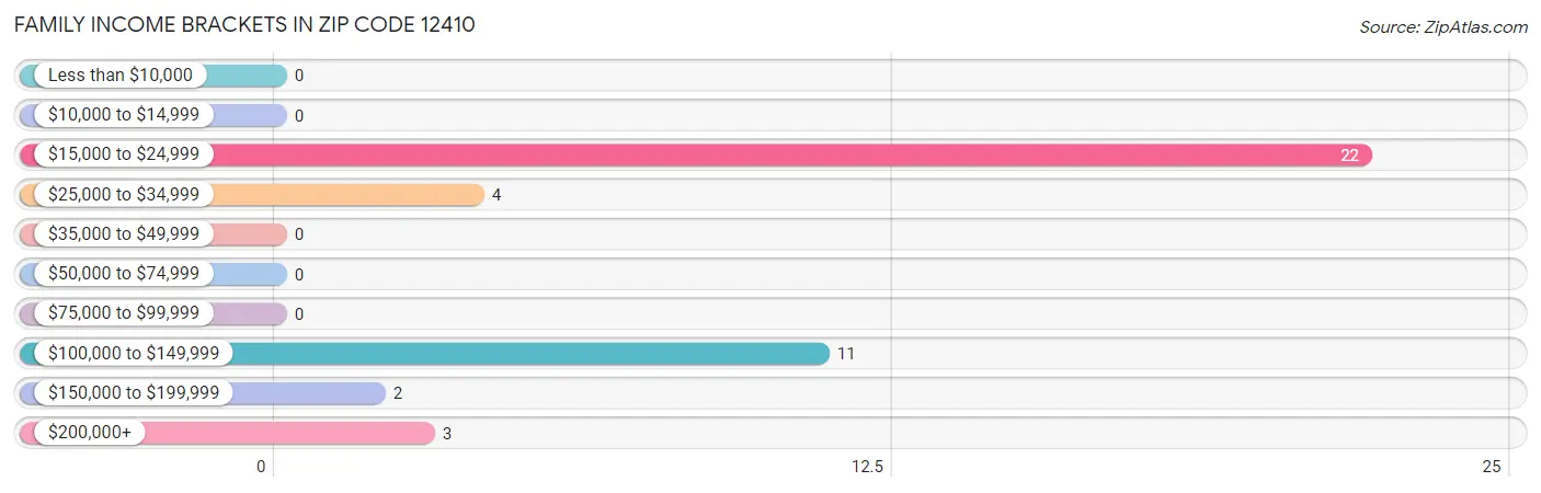 Family Income Brackets in Zip Code 12410