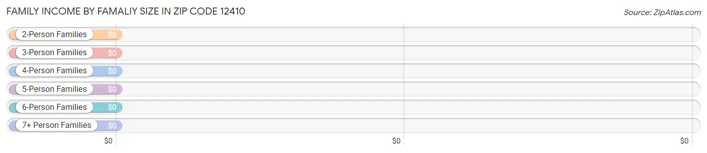 Family Income by Famaliy Size in Zip Code 12410