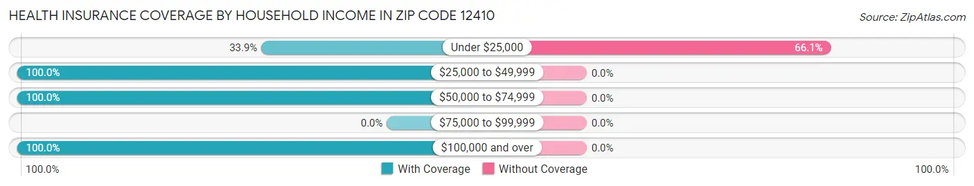 Health Insurance Coverage by Household Income in Zip Code 12410