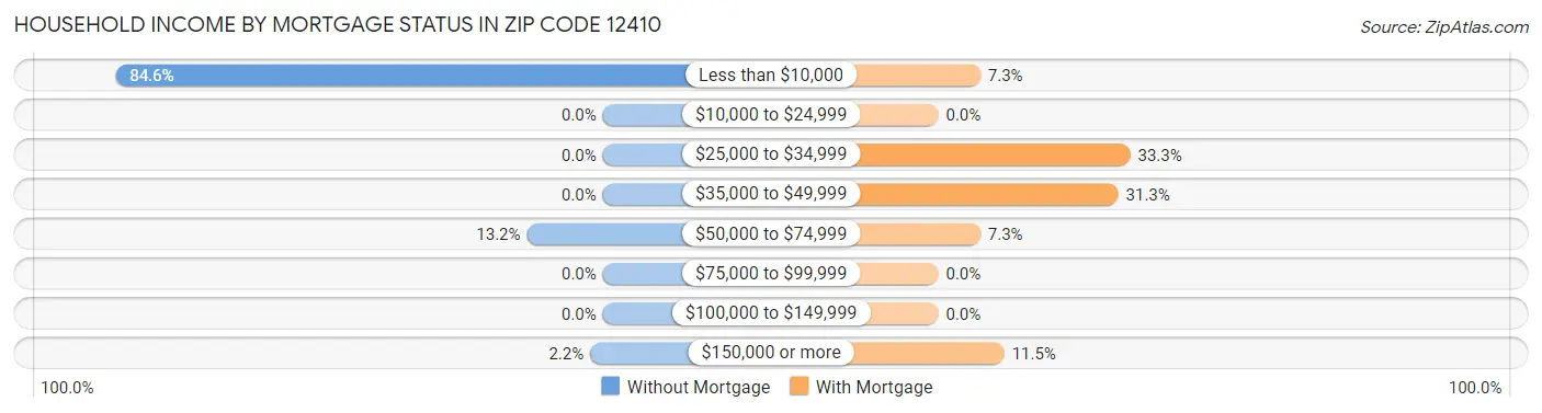 Household Income by Mortgage Status in Zip Code 12410