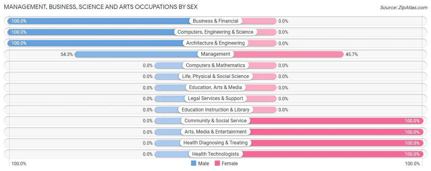 Management, Business, Science and Arts Occupations by Sex in Zip Code 12410