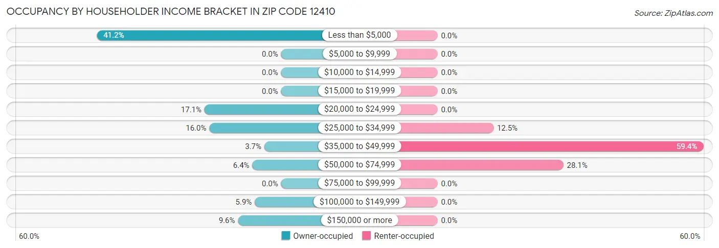 Occupancy by Householder Income Bracket in Zip Code 12410