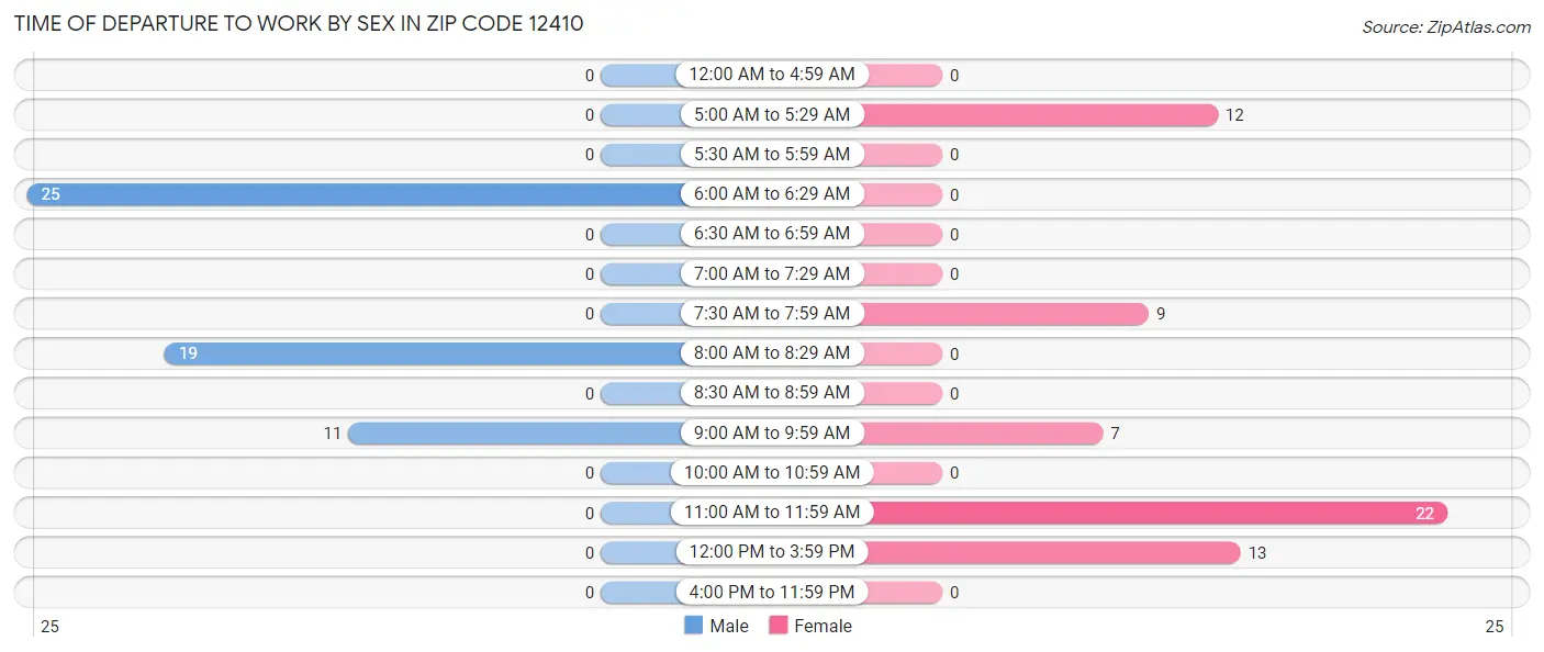 Time of Departure to Work by Sex in Zip Code 12410