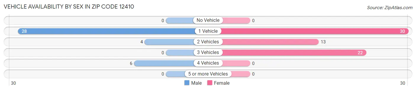 Vehicle Availability by Sex in Zip Code 12410