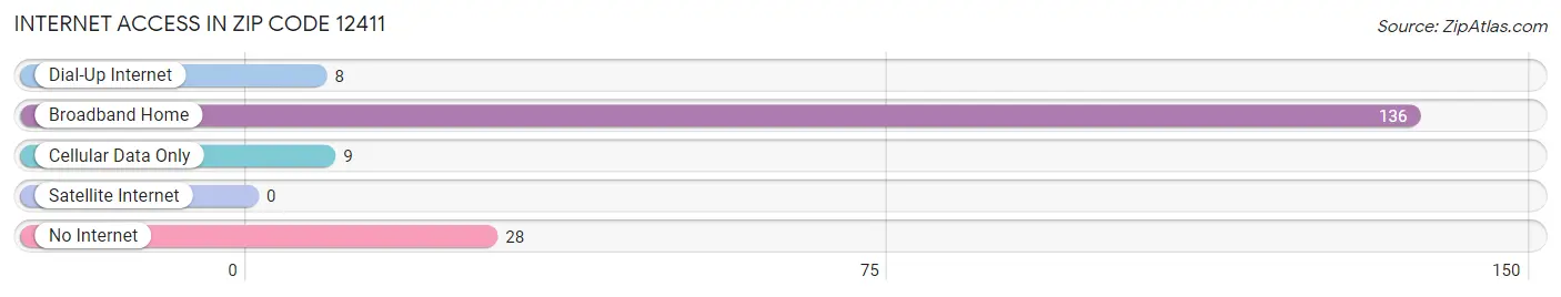 Internet Access in Zip Code 12411