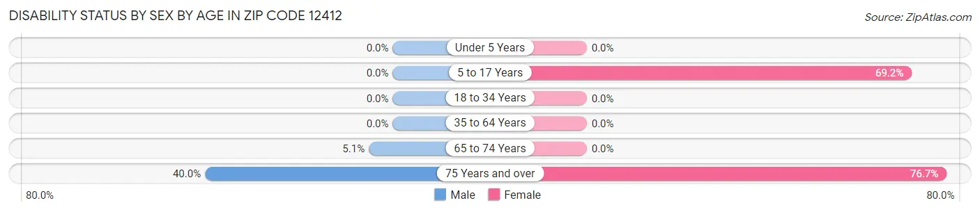 Disability Status by Sex by Age in Zip Code 12412