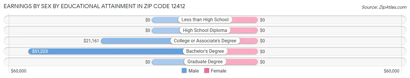 Earnings by Sex by Educational Attainment in Zip Code 12412