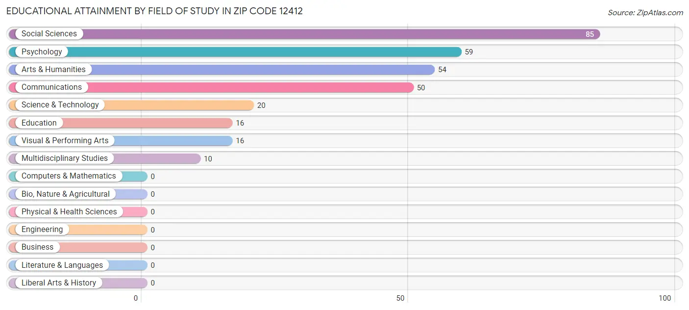 Educational Attainment by Field of Study in Zip Code 12412