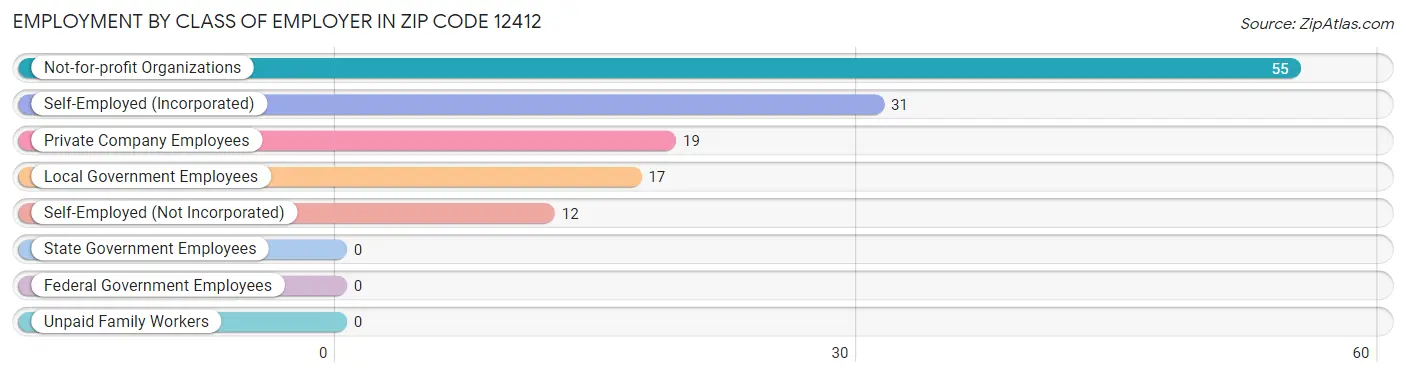 Employment by Class of Employer in Zip Code 12412