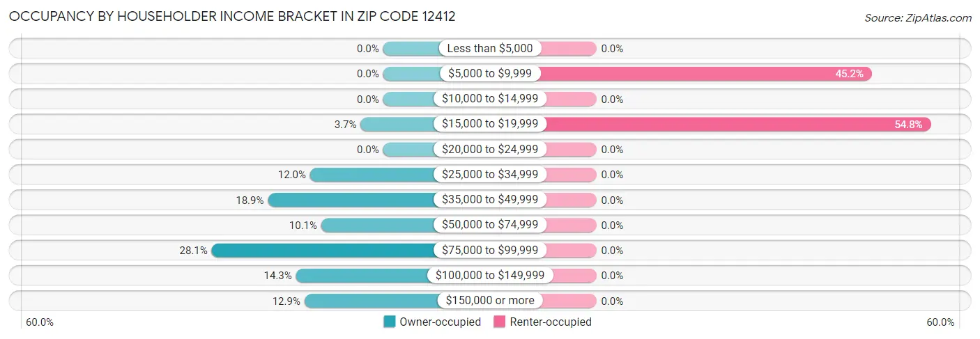 Occupancy by Householder Income Bracket in Zip Code 12412