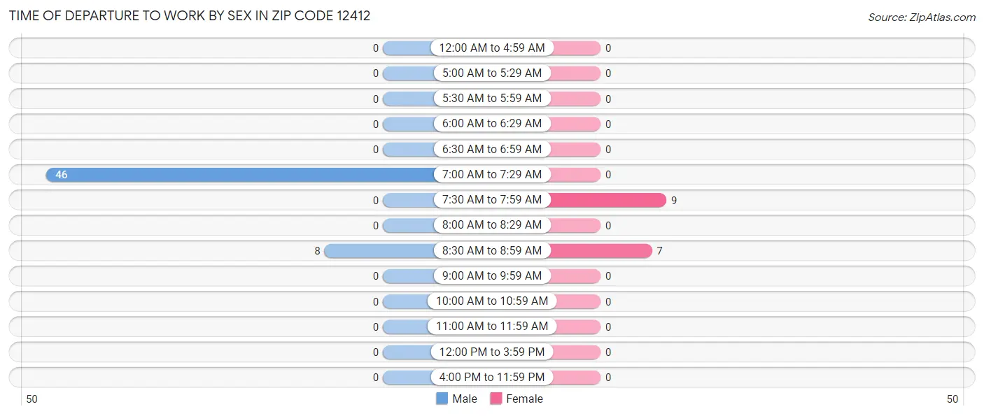 Time of Departure to Work by Sex in Zip Code 12412