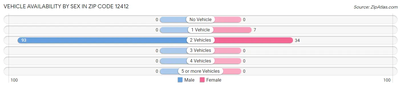 Vehicle Availability by Sex in Zip Code 12412