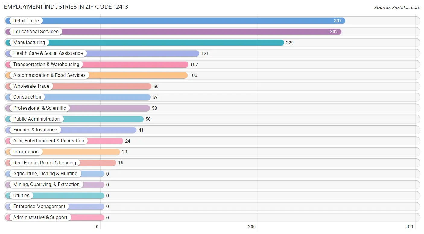 Employment Industries in Zip Code 12413