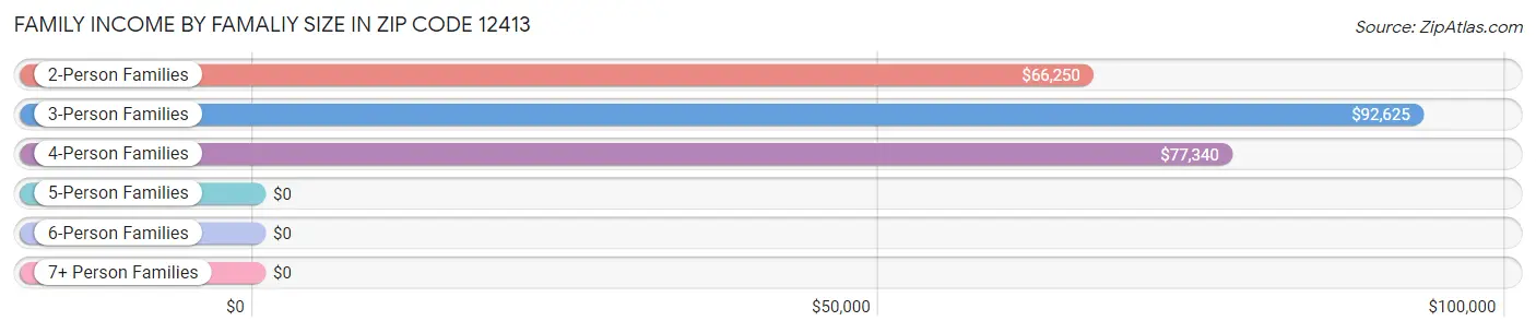 Family Income by Famaliy Size in Zip Code 12413