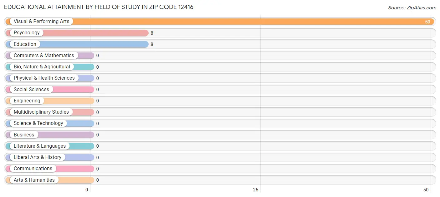 Educational Attainment by Field of Study in Zip Code 12416