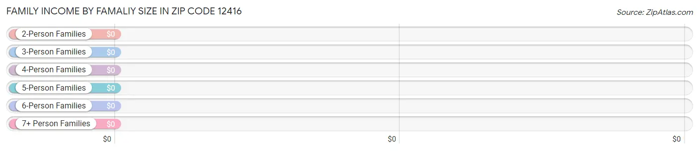 Family Income by Famaliy Size in Zip Code 12416