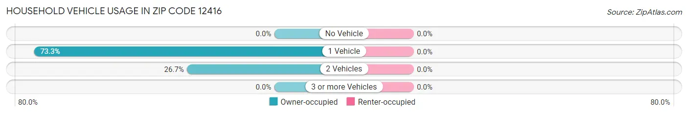 Household Vehicle Usage in Zip Code 12416