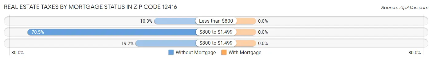 Real Estate Taxes by Mortgage Status in Zip Code 12416