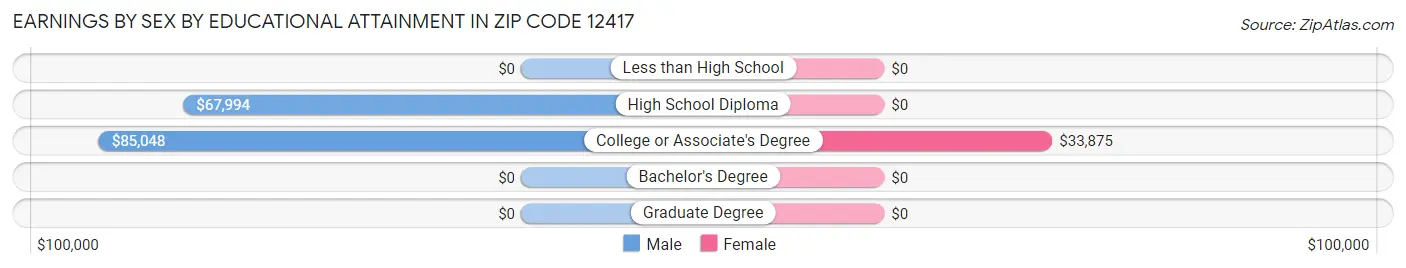 Earnings by Sex by Educational Attainment in Zip Code 12417