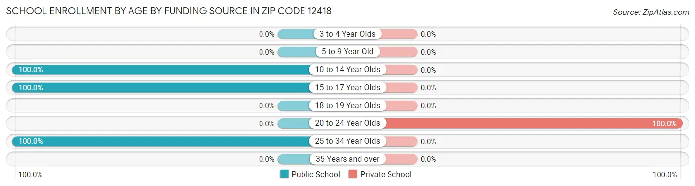School Enrollment by Age by Funding Source in Zip Code 12418