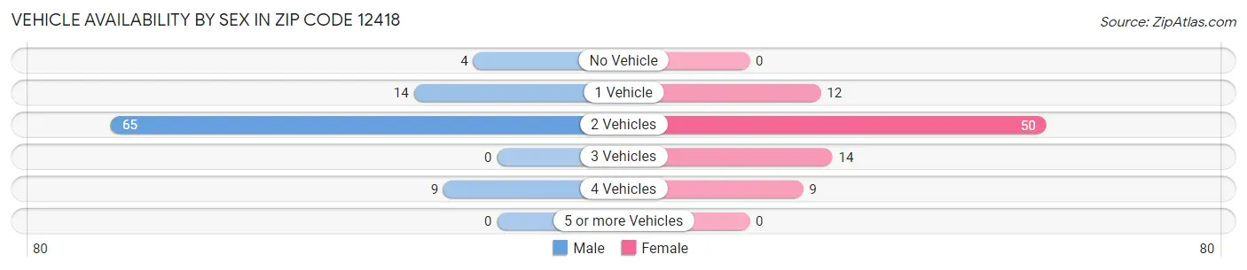Vehicle Availability by Sex in Zip Code 12418