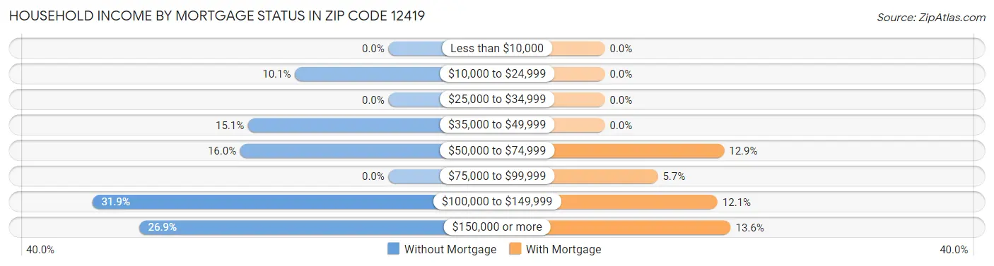 Household Income by Mortgage Status in Zip Code 12419