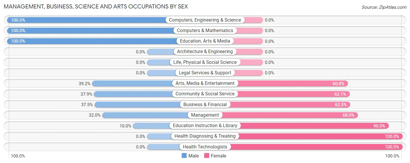 Management, Business, Science and Arts Occupations by Sex in Zip Code 12419