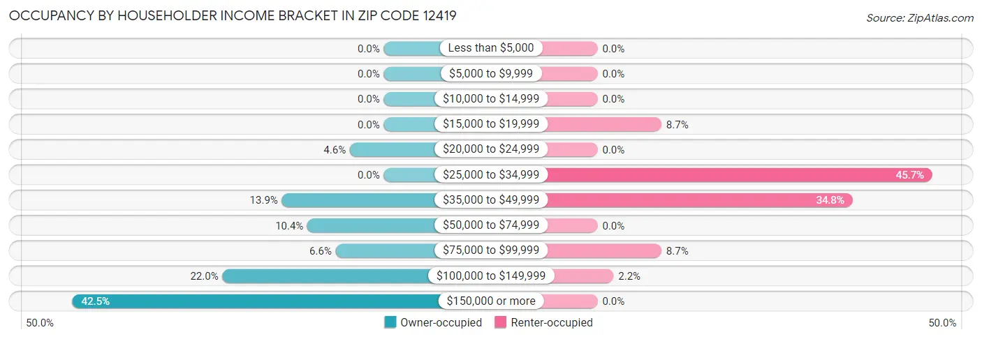 Occupancy by Householder Income Bracket in Zip Code 12419