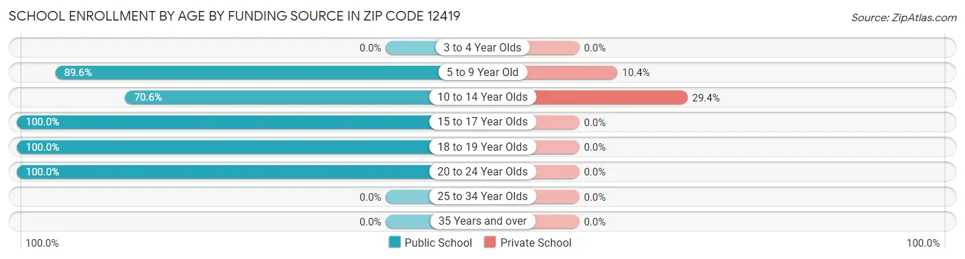 School Enrollment by Age by Funding Source in Zip Code 12419