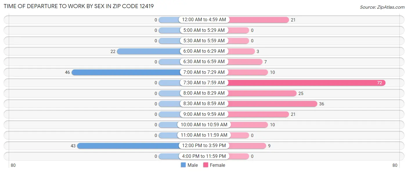 Time of Departure to Work by Sex in Zip Code 12419